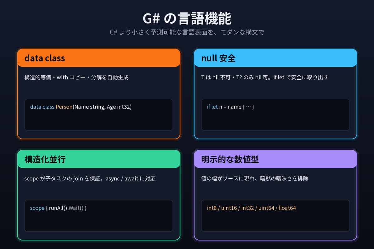 G# の主な言語機能の図。data class（構造的等価・with コピー・分解を自動生成）、null 安全（T は nil 不可・T? のみ nil 可、if let）、構造化並行（scope が子タスクの join を保証、async/await）、明示的な数値型（int8/uint16/int32/uint64/float64）。