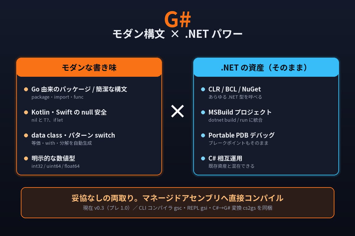 G# の立ち位置の図。左『モダンな書き味』（Go のパッケージ/簡潔な構文、Kotlin・Swift の null 安全、data class・パターン switch、明示的な数値型）＋右『.NET の資産（そのまま）』（CLR ランタイム/BCL・NuGet、MSBuild、Portable PDB、C# 相互運用）。マネージドアセンブリへ直接コンパイルして両立する。