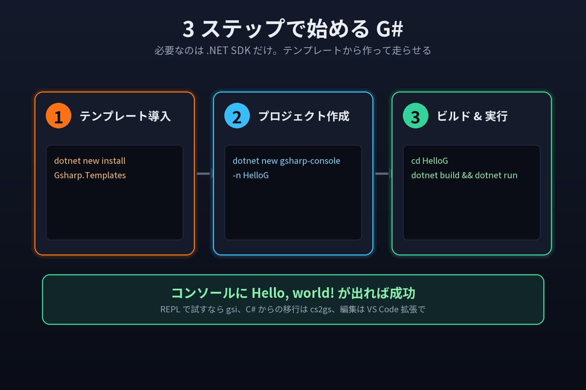 3 ステップで始める G# のフロー図。①テンプレート導入 dotnet new install Gsharp.Templates →②プロジェクト作成 dotnet new gsharp-console -n HelloG →③ビルド＆実行 cd HelloG && dotnet build && dotnet run。コンソールに Hello, world! が出れば成功。