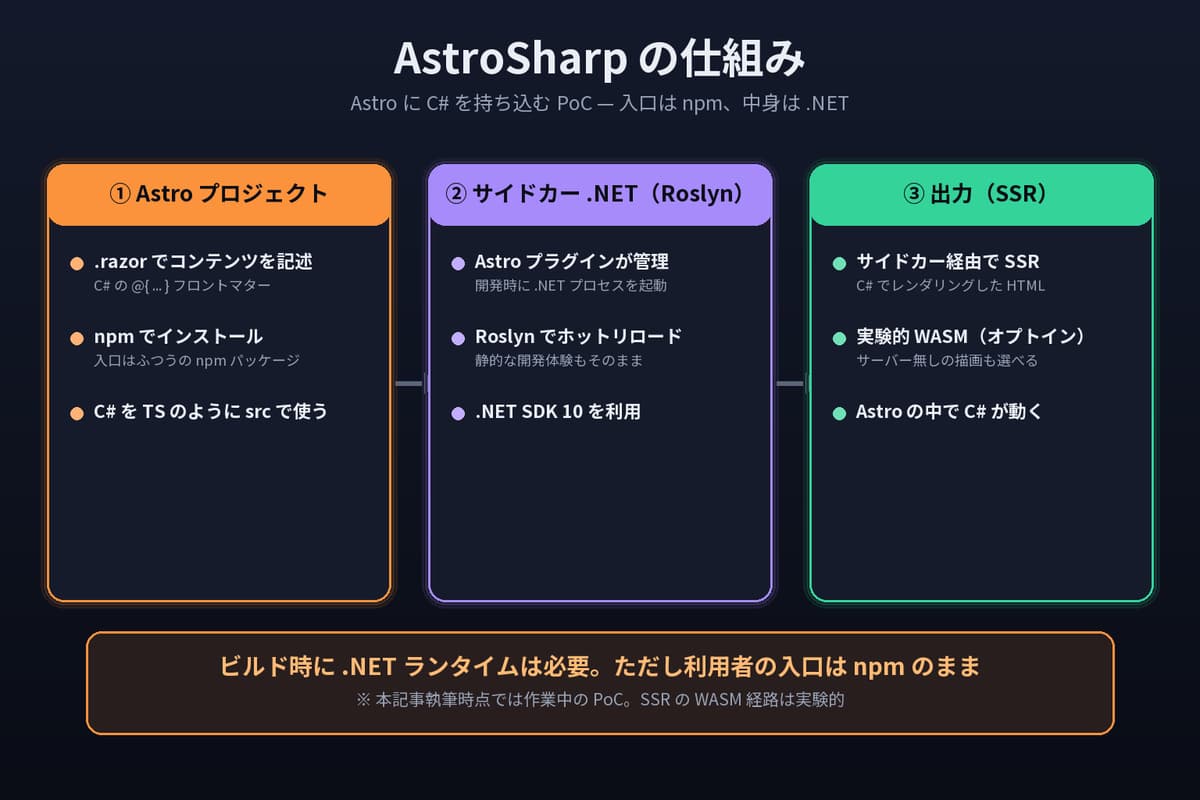 AstroSharp の仕組みの図。①Astro プロジェクト（.razor でコンテンツを記述・C# の @{ } フロントマター、npm でインストール、C# を TS のように src で使う）→②サイドカー .NET（Roslyn）（Astro プラグインが管理、Roslyn でホットリロード、.NET SDK 10 を利用）→③出力（SSR）（サイドカー経由で SSR、実験的 WASM オプトイン、Astro の中で C# が動く）。ビルド時に .NET ランタイムは必要だが利用者の入口は npm のまま。