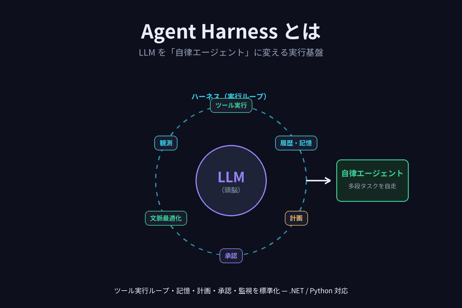 Microsoft Agent Framework Harness とは — LLMを自律エージェントに変える実行基盤のアイキャッチ画像