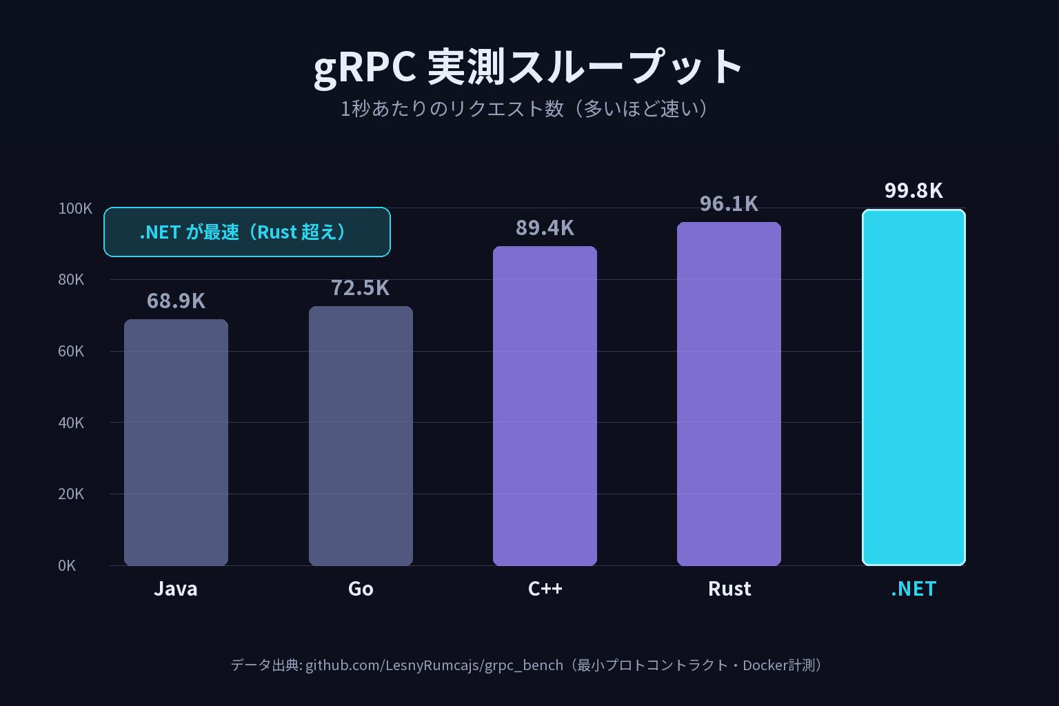 ASP.NET Core はどれだけ速いのか — Spring・Django との比較と、gRPC が Rust を上回るという事実のアイキャッチ画像
