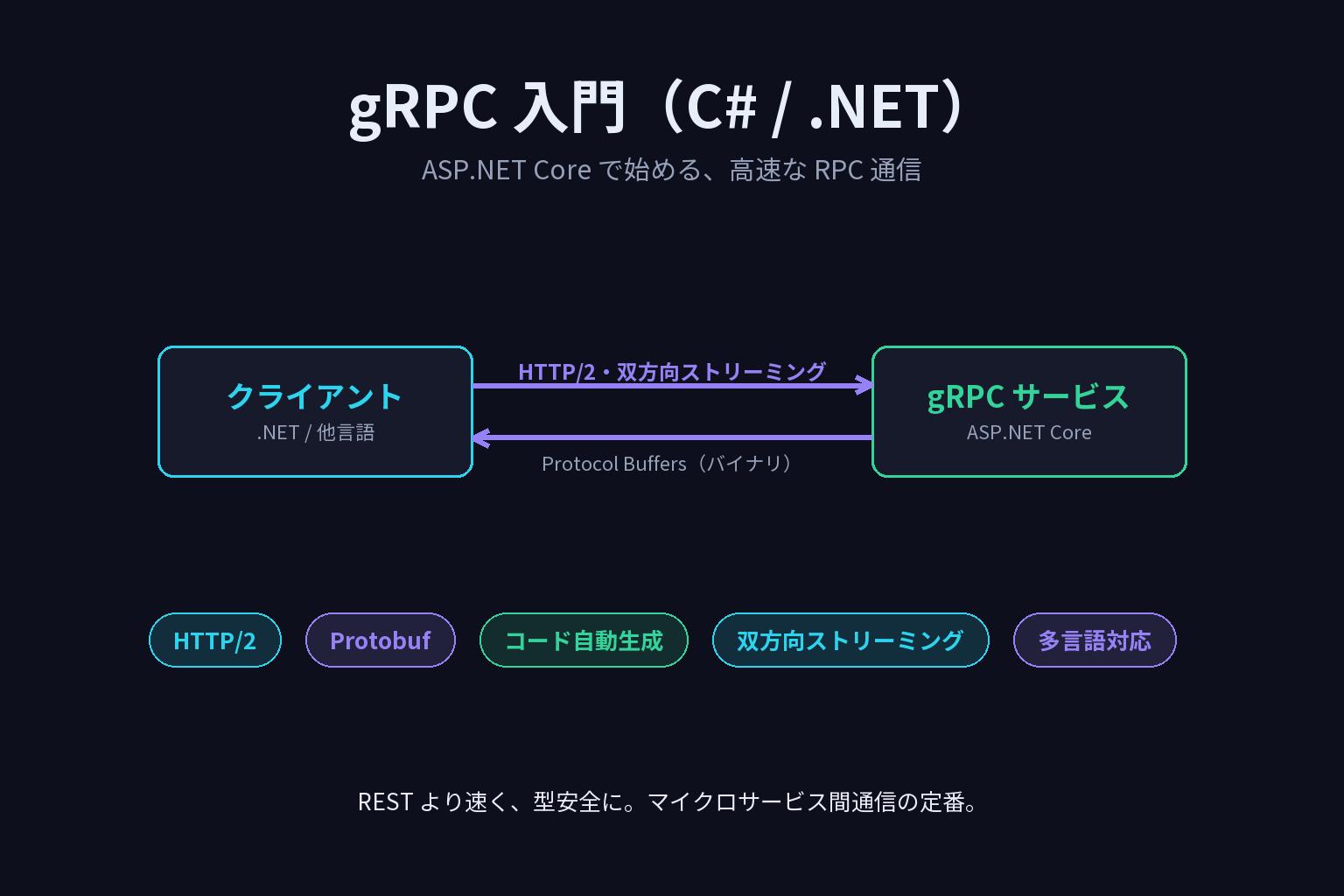 gRPC 入門（C# / .NET）— ASP.NET Core で始める高速な RPC 通信のアイキャッチ画像